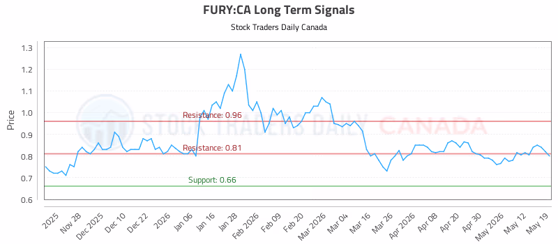 Stock Chart for FURY:CA