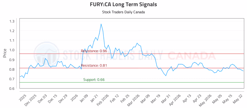 Stock Chart for FURY:CA