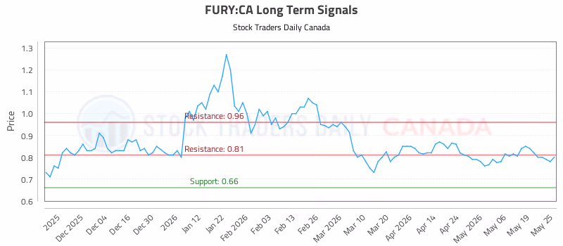 Stock Chart for FURY:CA