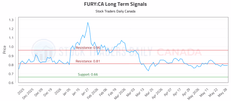 Stock Chart for FURY:CA
