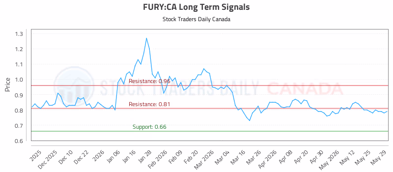 Stock Chart for FURY:CA