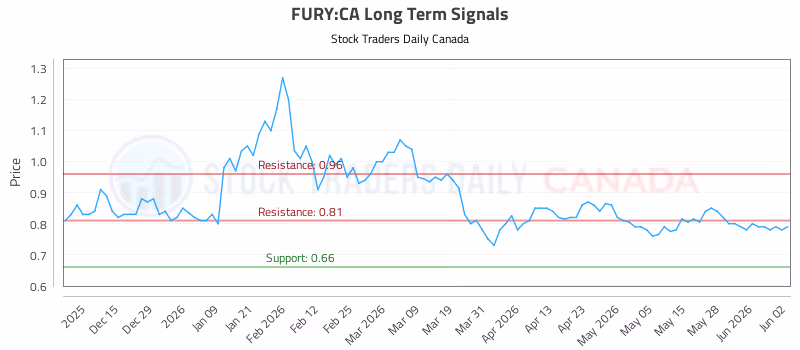 Stock Chart for FURY:CA