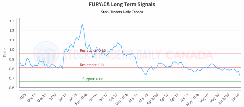 Stock Chart for FURY:CA