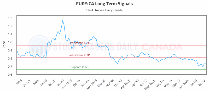 Stock Chart for FURY:CA