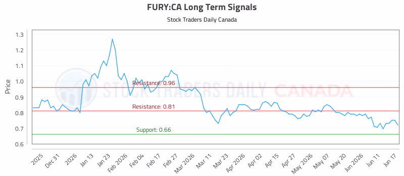 Stock Chart for FURY:CA