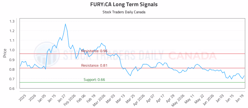 Stock Chart for FURY:CA