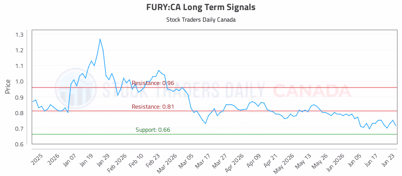 Stock Chart for FURY:CA