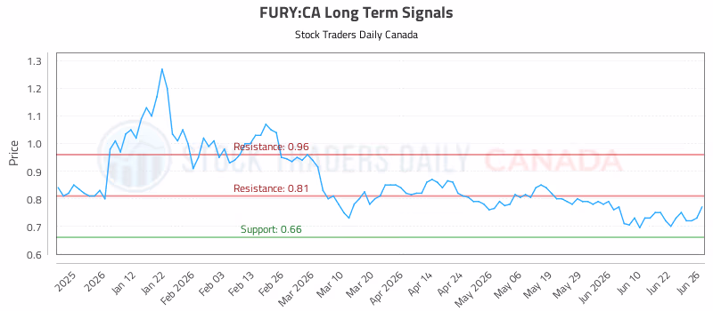Stock Chart for FURY:CA