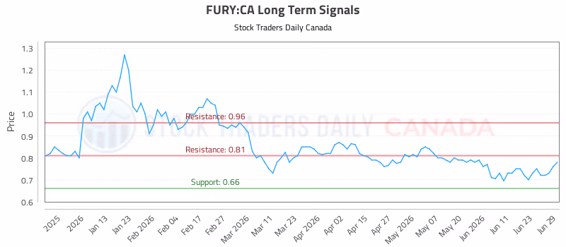 Stock Chart for FURY:CA