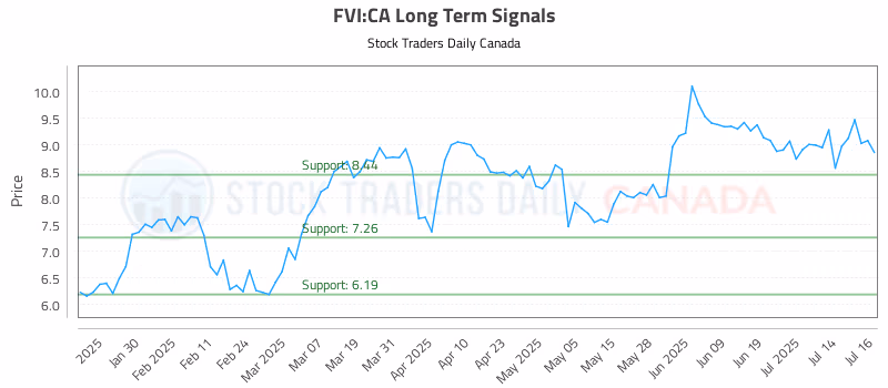 Stock Chart for FVI:CA