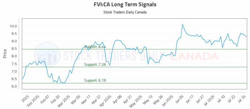 Stock Chart for FVI:CA