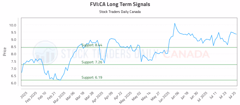 Stock Chart for FVI:CA