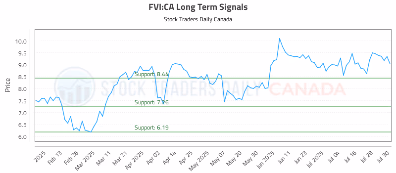 Stock Chart for FVI:CA