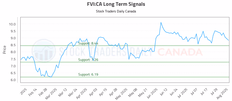 Stock Chart for FVI:CA
