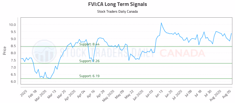 Stock Chart for FVI:CA