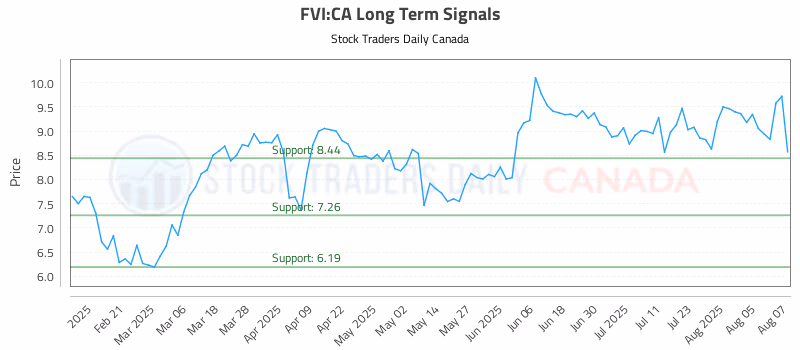 Stock Chart for FVI:CA