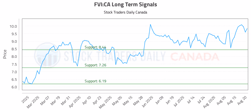 Stock Chart for FVI:CA