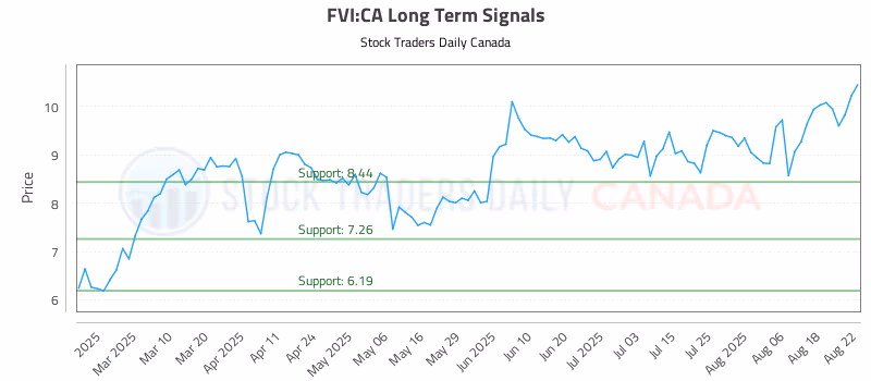 Stock Chart for FVI:CA