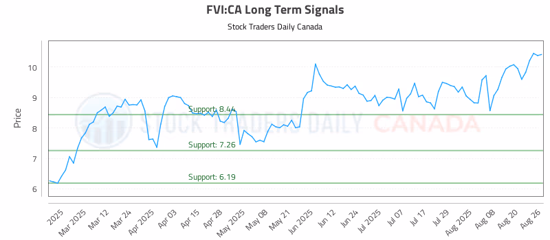 Stock Chart for FVI:CA