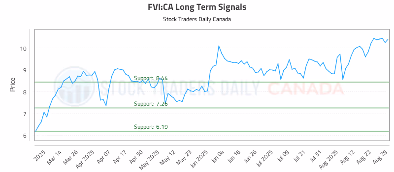 Stock Chart for FVI:CA