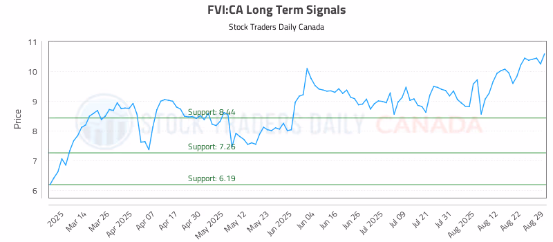 Stock Chart for FVI:CA