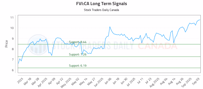 Stock Chart for FVI:CA