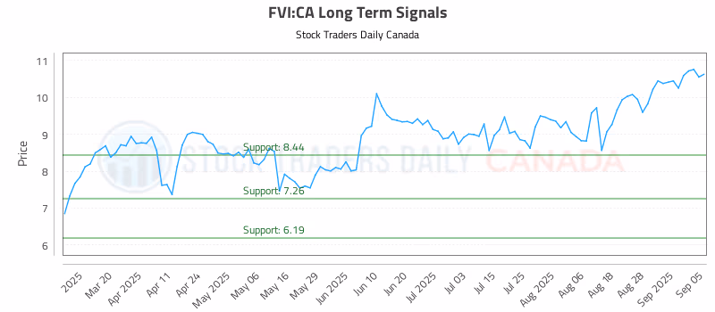 Stock Chart for FVI:CA