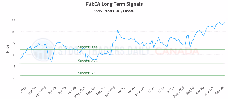 Stock Chart for FVI:CA