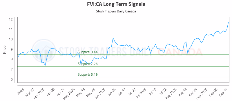 Stock Chart for FVI:CA