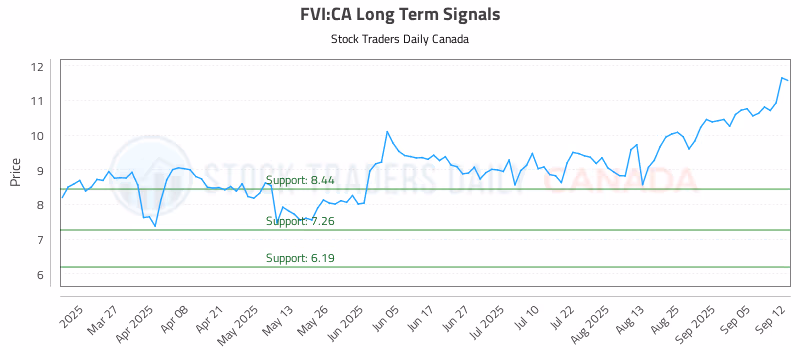 Stock Chart for FVI:CA