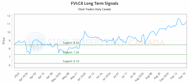 Stock Chart for FVI:CA