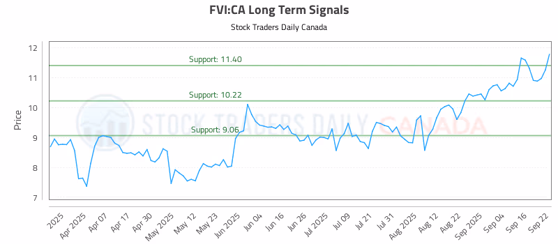 Stock Chart for FVI:CA