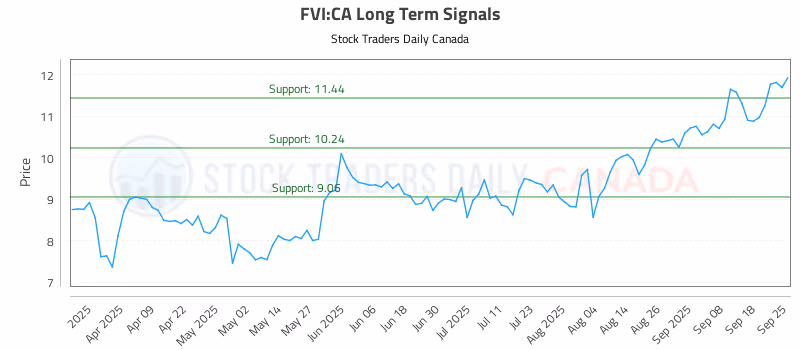 Stock Chart for FVI:CA