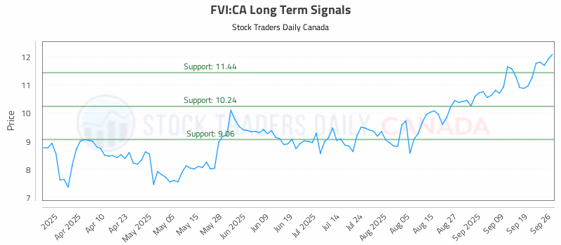 Stock Chart for FVI:CA