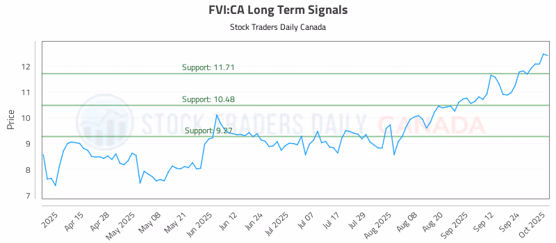Stock Chart for FVI:CA
