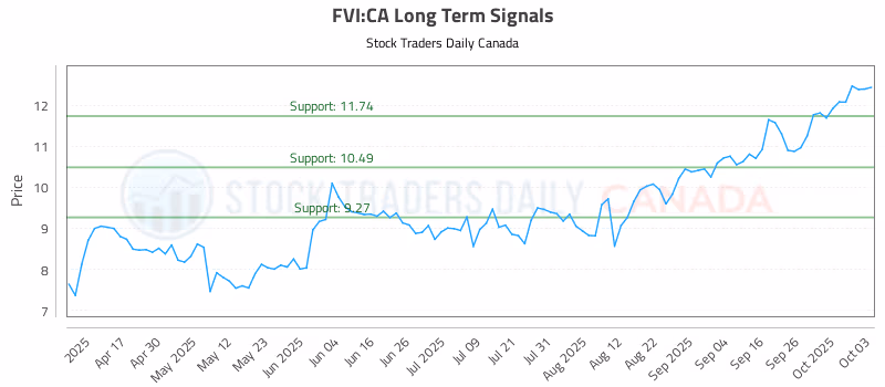 Stock Chart for FVI:CA