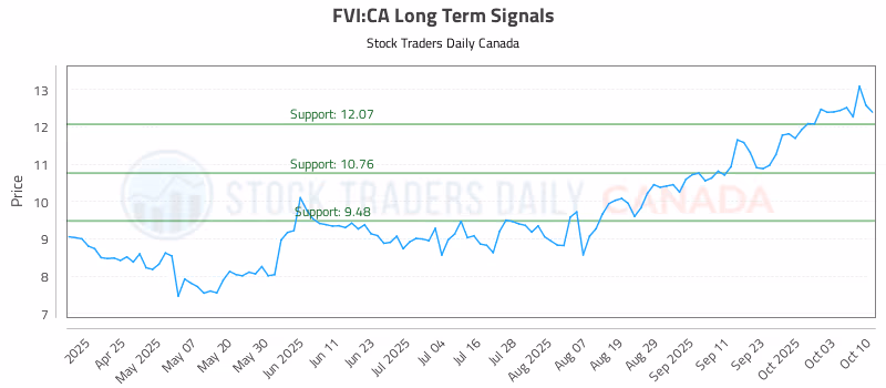 Stock Chart for FVI:CA