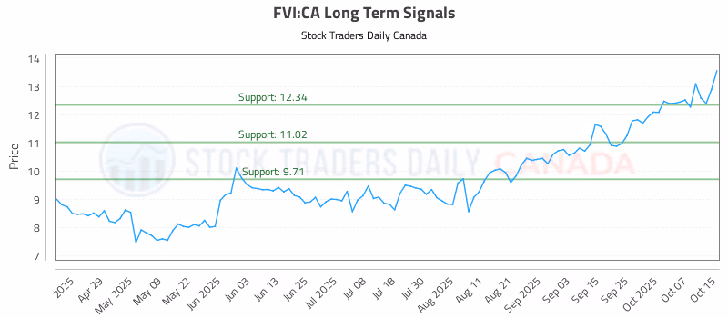 Stock Chart for FVI:CA