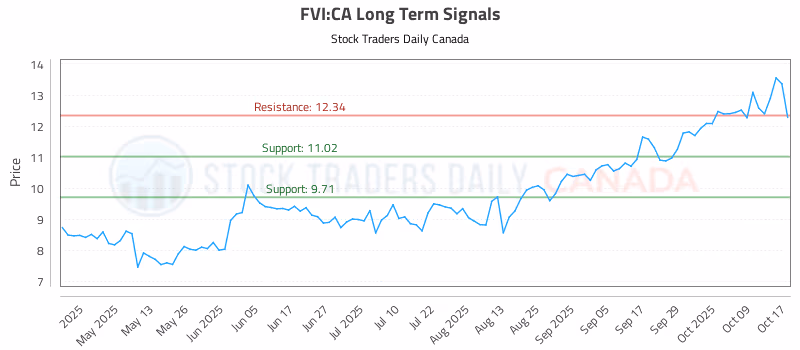 Stock Chart for FVI:CA