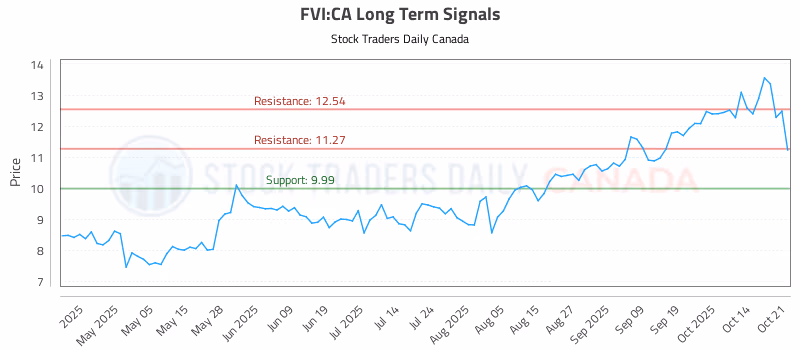 Stock Chart for FVI:CA