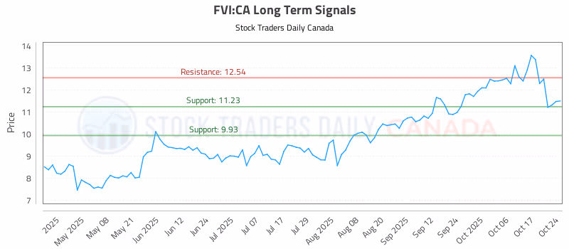 Stock Chart for FVI:CA