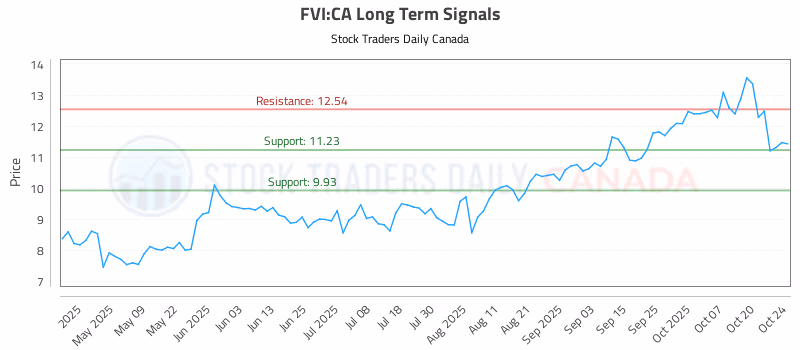 Stock Chart for FVI:CA