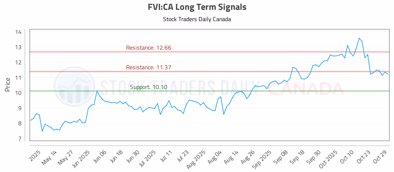 Stock Chart for FVI:CA