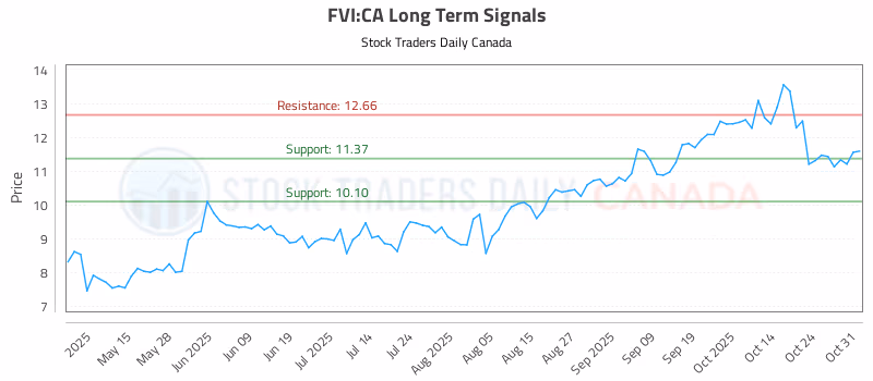 Stock Chart for FVI:CA