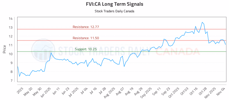 Stock Chart for FVI:CA