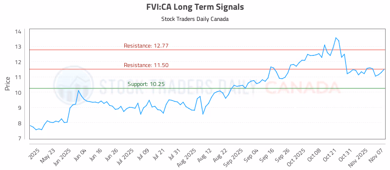 Stock Chart for FVI:CA