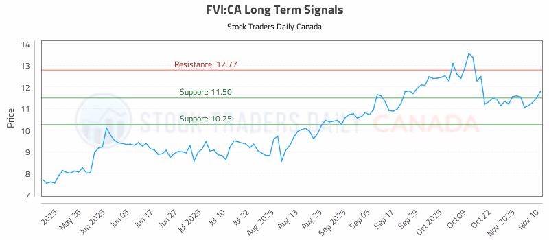 Stock Chart for FVI:CA