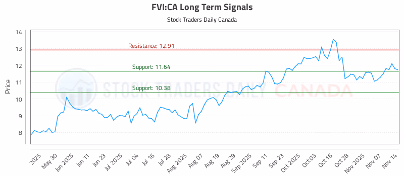 Stock Chart for FVI:CA