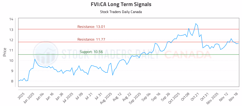 Stock Chart for FVI:CA