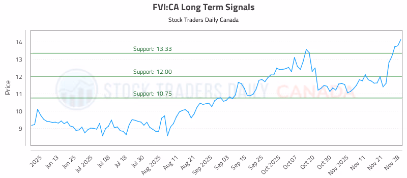 Stock Chart for FVI:CA